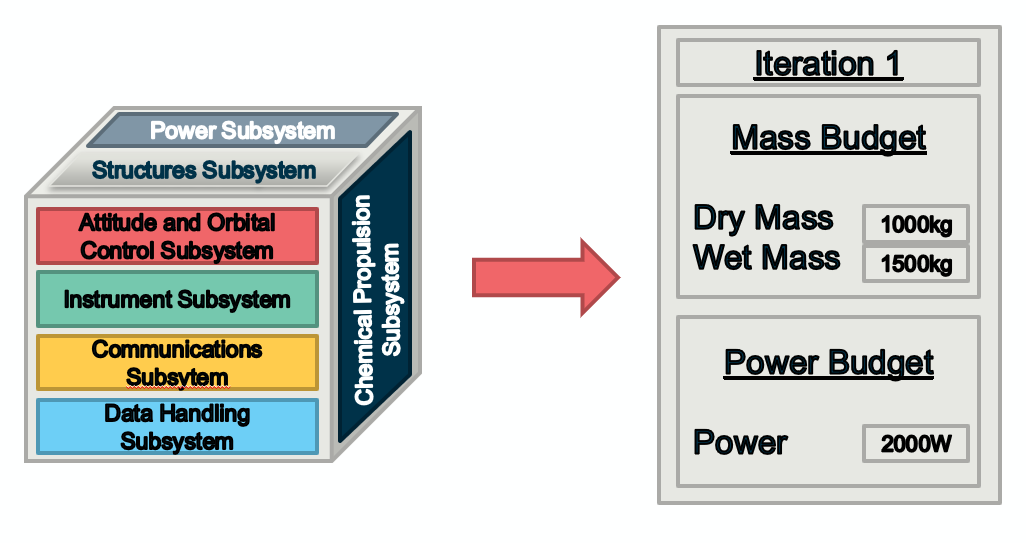 First iteration