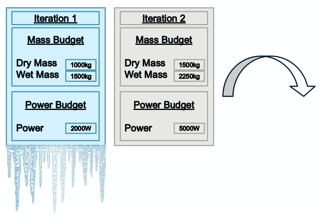 previous iteration is frozen