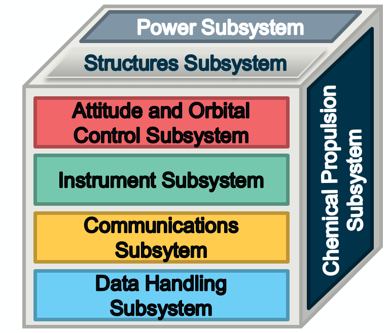 Spacecraft functional model